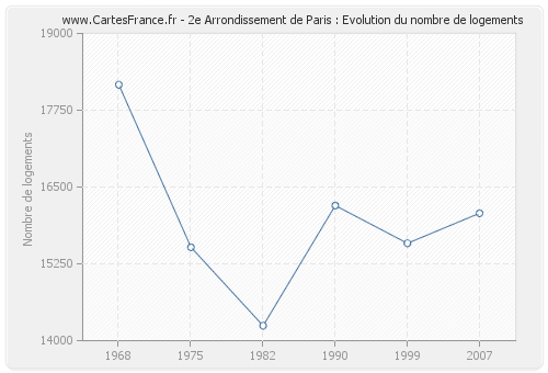 2e Arrondissement de Paris : Evolution du nombre de logements